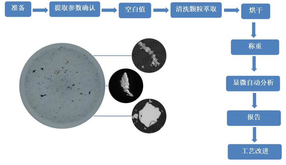 清潔度檢測